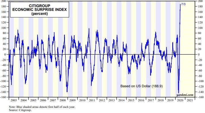 Economic Data Exceeding Expectations