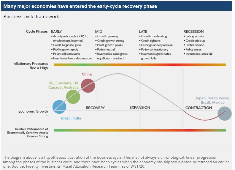 Business Cycle Update
