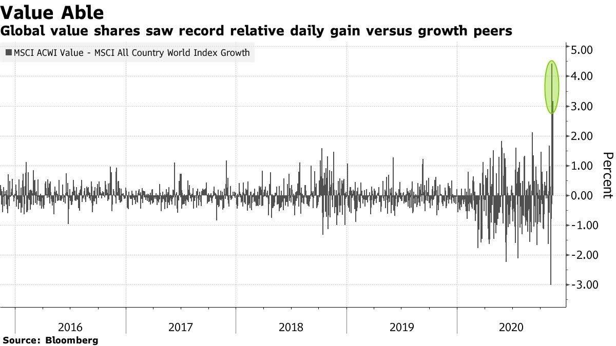 The Violent Rotation From Growth To Value