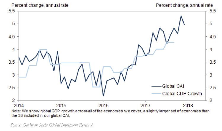 Percent Change, Annual Rate
