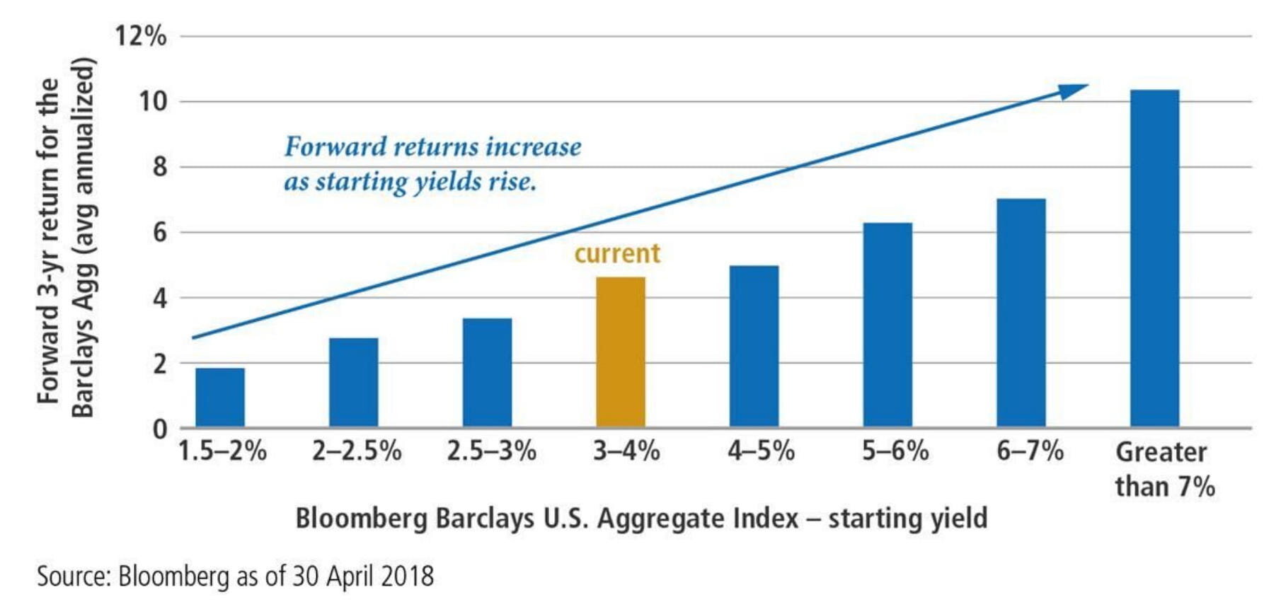 Forward Returns Increase