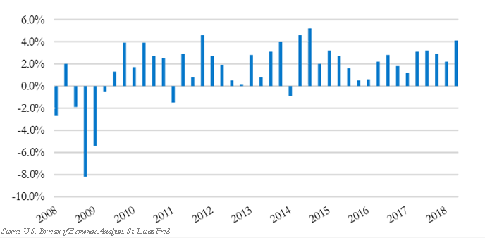 Economic Growth: U.S. GDP - Quarterly Growth Rate
