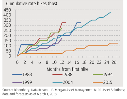 Cumulative Rate Hikes
