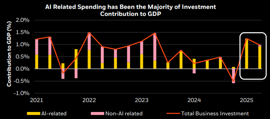 AI Capex Has Been Historic