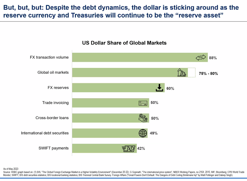 U.S. Dollar Dominance