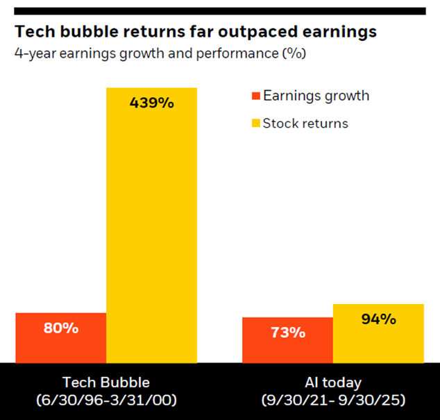 Artificial Intelligence versus Tech Bubble?