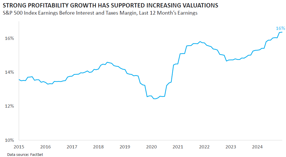 Strong Profitability Growth Has Supported Increasing Valuations  