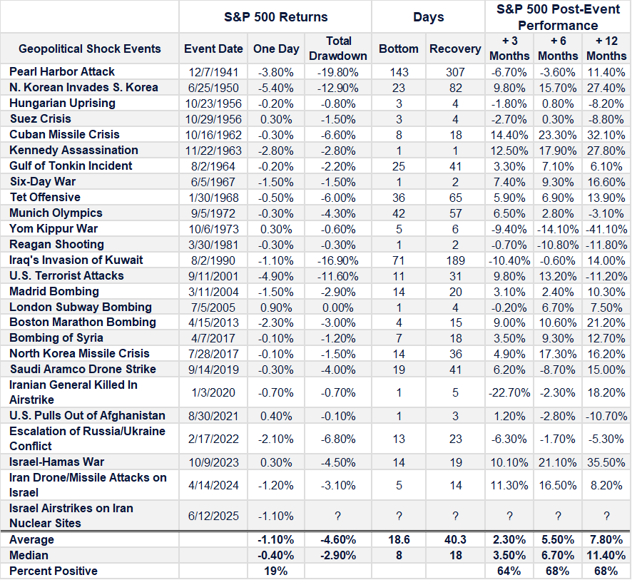 Historical S&P 500 Reactions to Geopolitical Shocks: Short-Term Impact and Recovery Trends