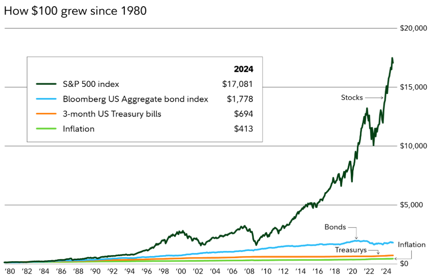 How $100 grew since 1980