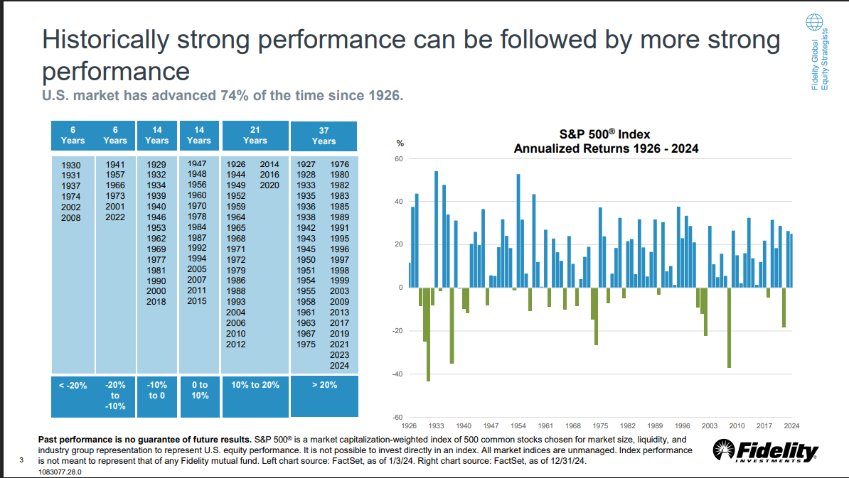 Historically Strong Performance can be Followed by More Strong Performance