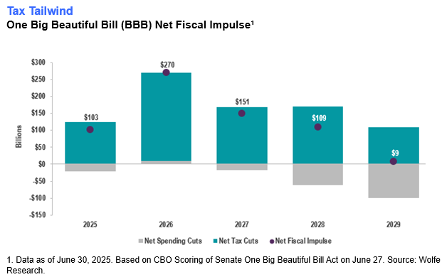 One Big Beautiful Bill (BBB) Net Fiscal Impulse 