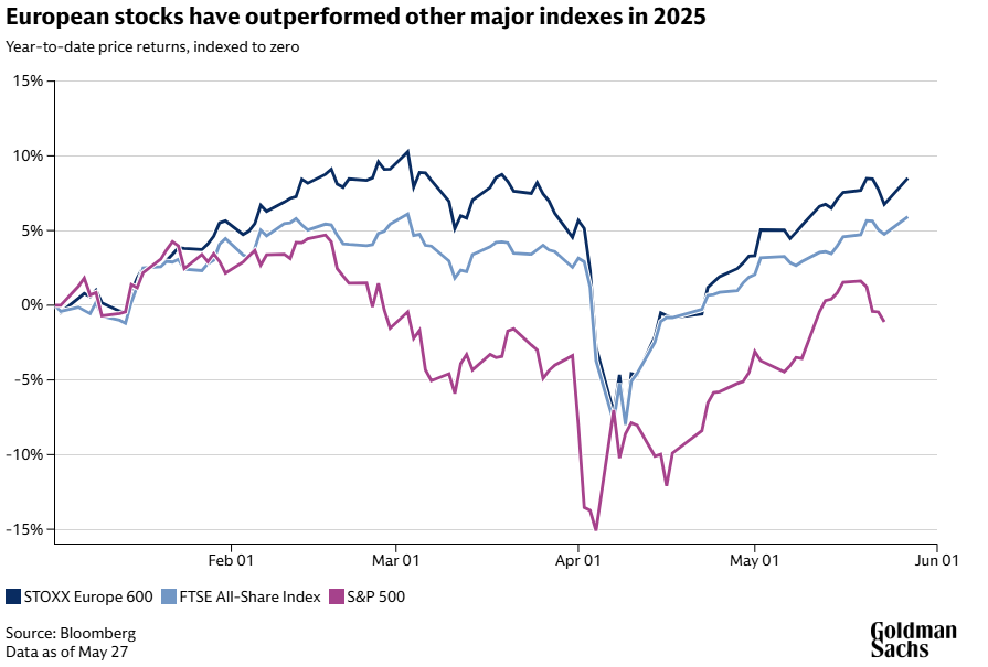 European Stocks have Outperformed Other Major Indexes in 2025
