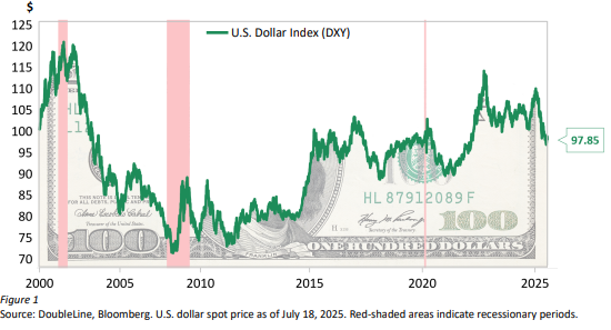U.S. Dollar Index (DXY)