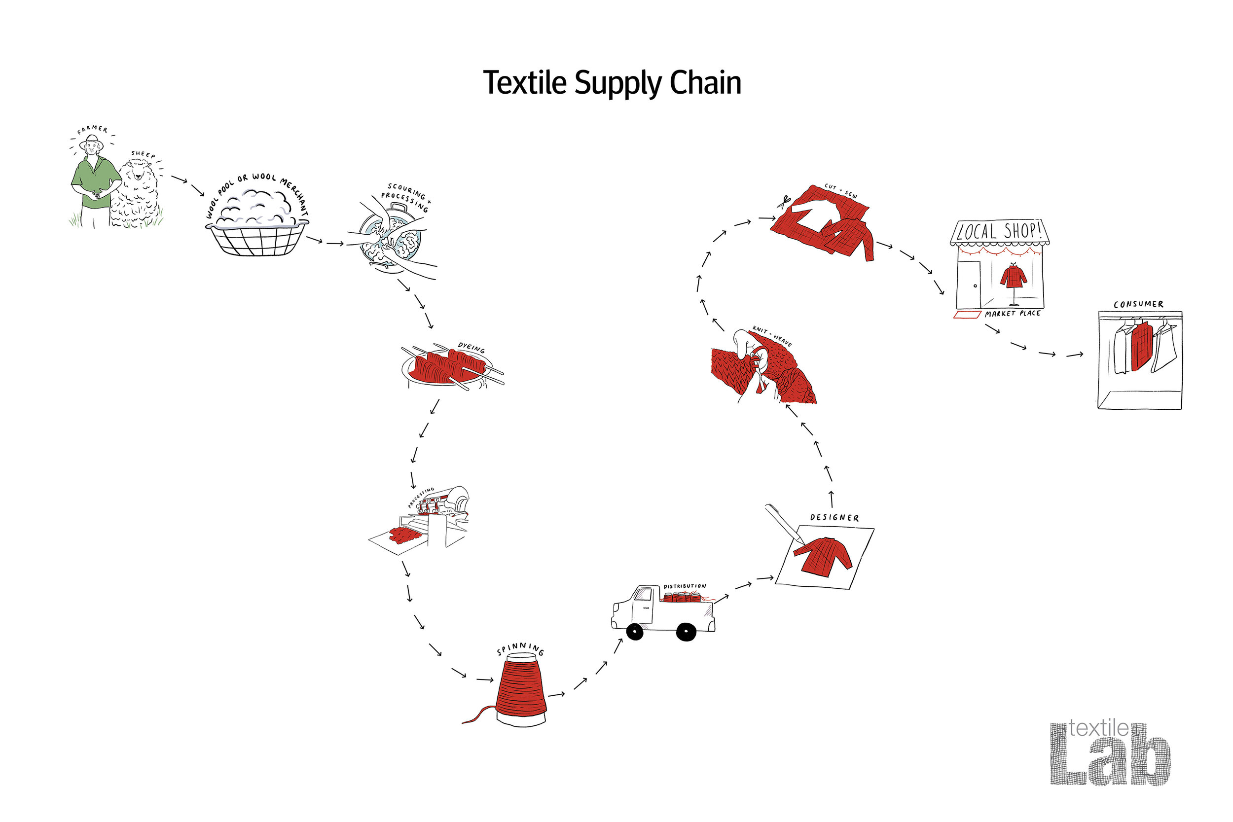 textile supply chain web.jpg