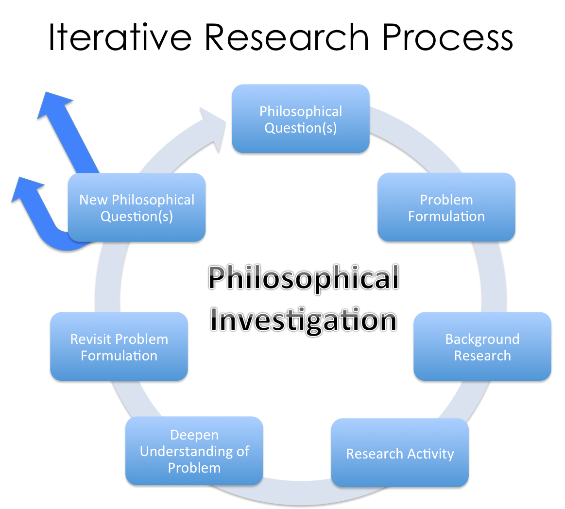 poole_philosophical_investigation_process.png