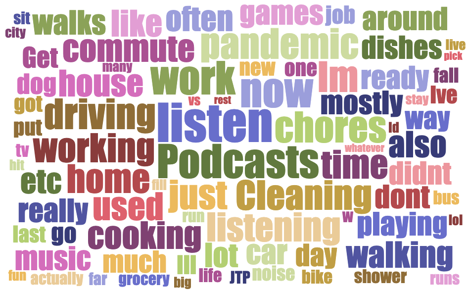  A word cloud drawn from the follow-up question: “Can you tell us more about what you do while listening to podcasts now?” 