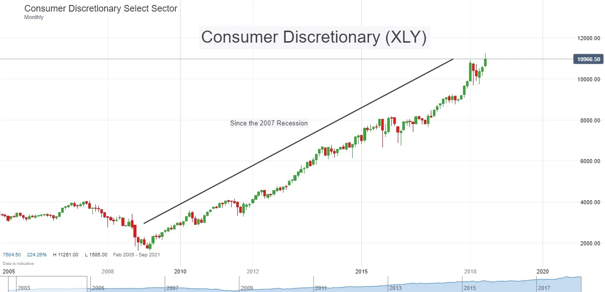 Consumer Discretionary Recession_LI.jpg