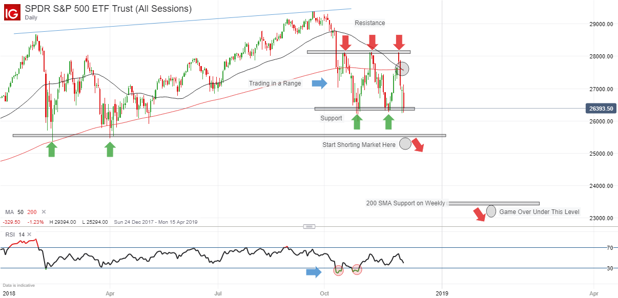 SPDR S&P 500 8th December 2018.png