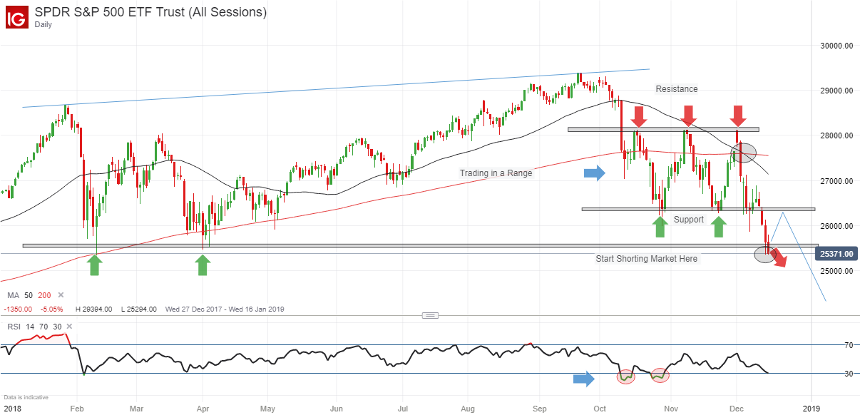 SPDR S&P 500 18th December 2018.png