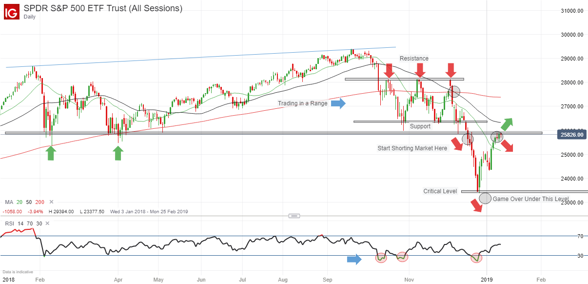 SPDR S&P 500 11th Jan 2019.png