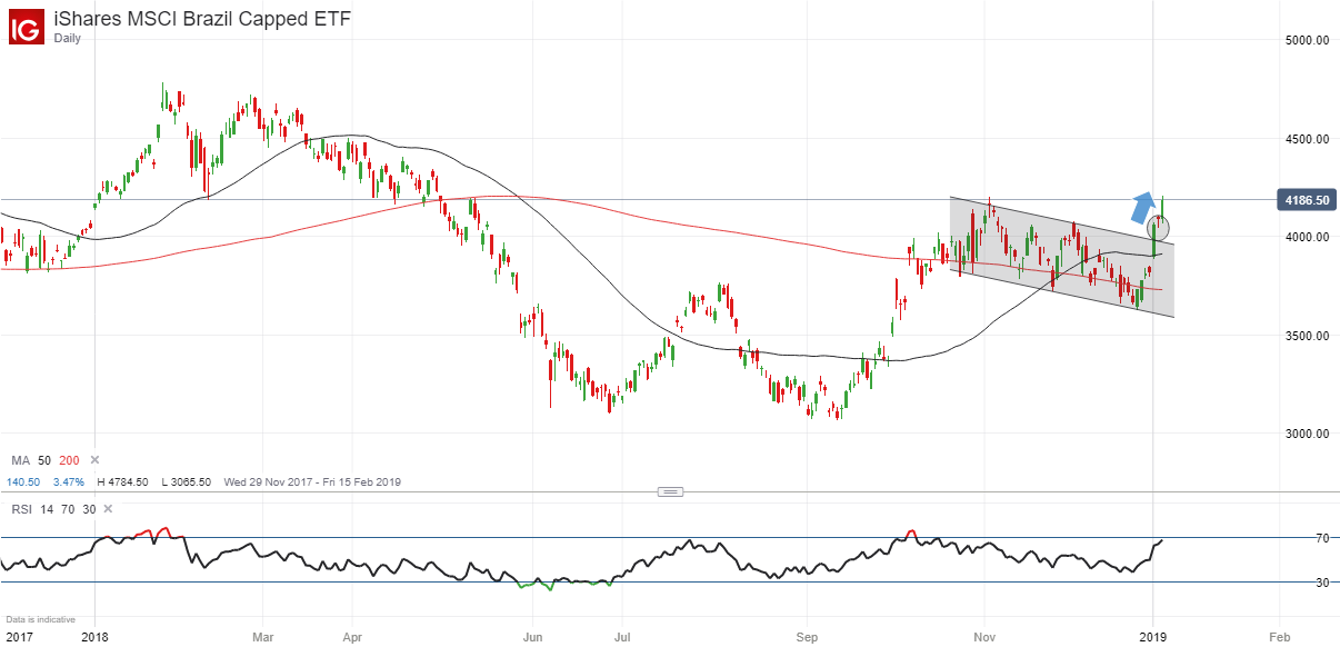 iShares MSCI Brazil 4th January 2019.png