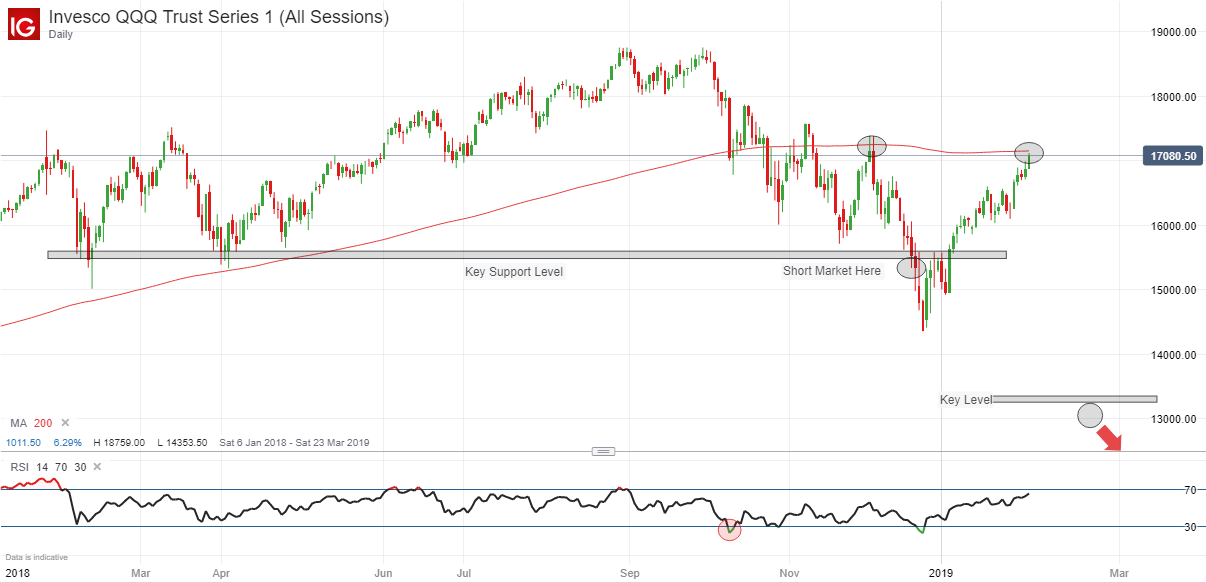 Invesco QQQ 5th Feb 2019.png