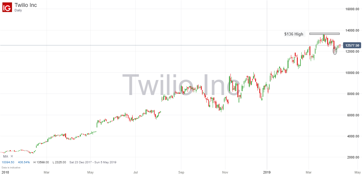 Twilio 14th April 2019.png