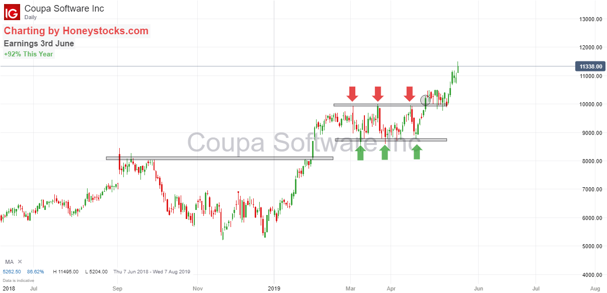 Coupa Software 21st May 2019.png