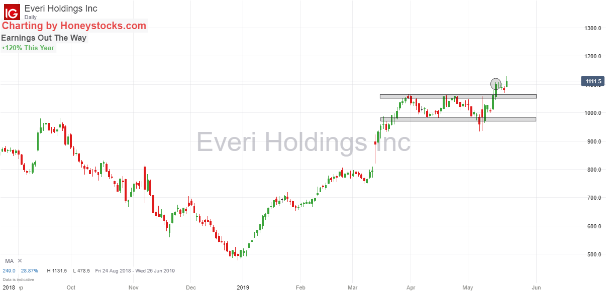 Everi Holdings 21st May 2019.png