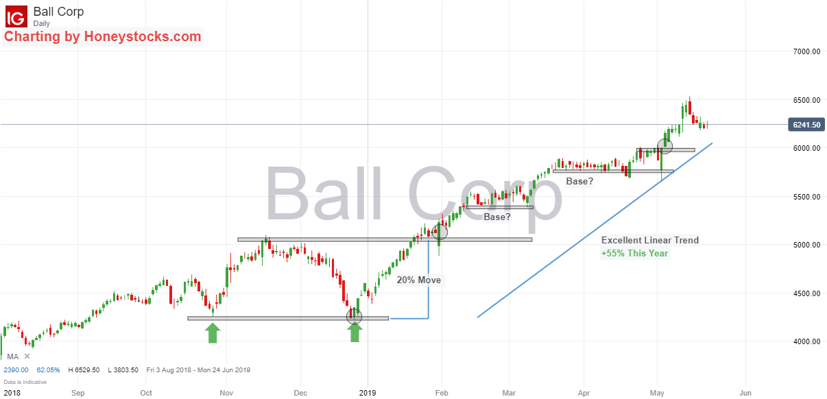 Ball Corp 21st May 2019.png