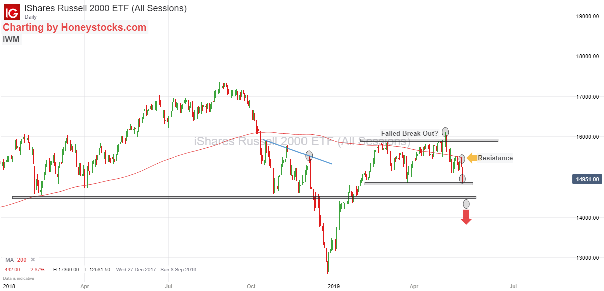 Russell 2000 23rd May 2019.png