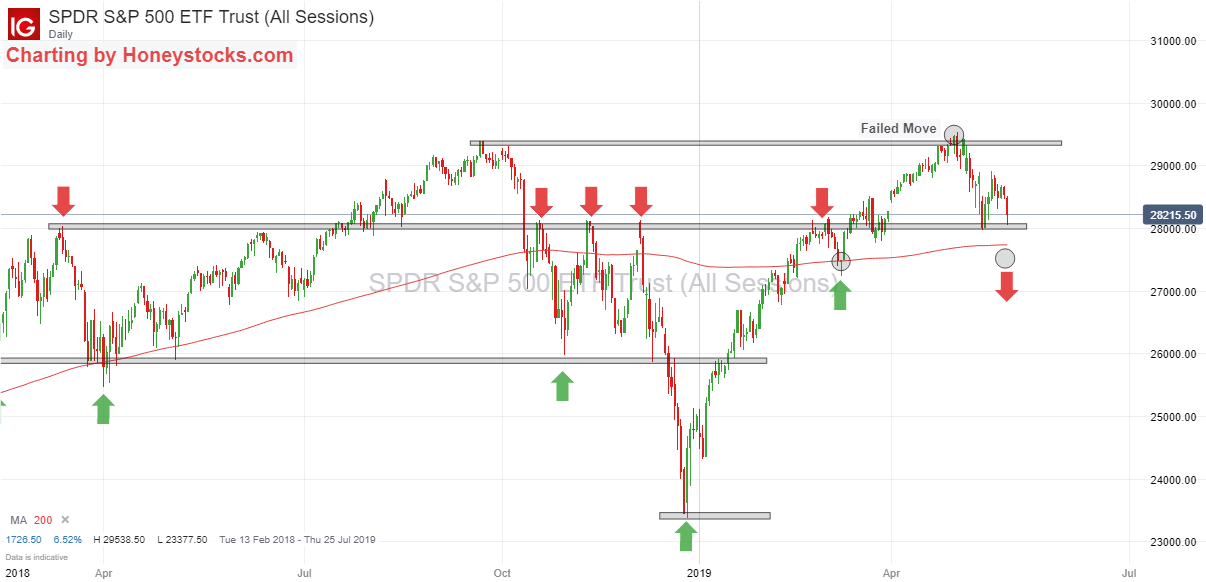 SPDR S&P 500 23rd May 2019.png