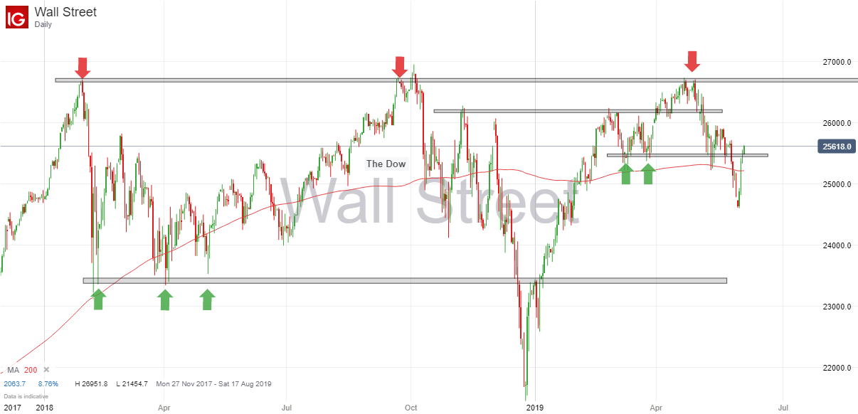 Dow 6th June 2019.png