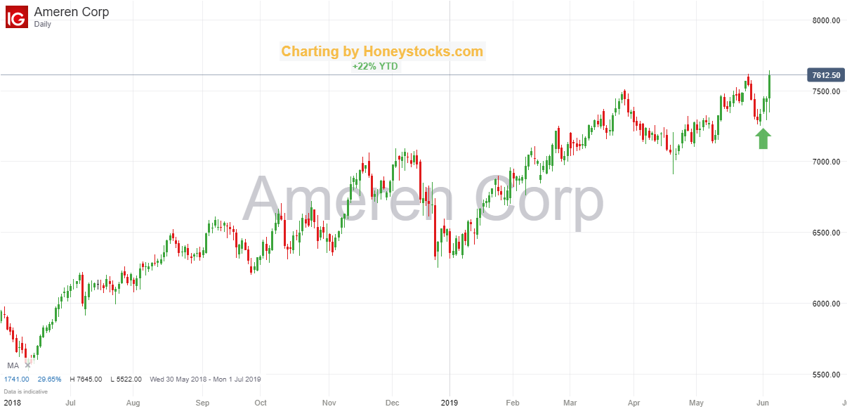 Ameren 6th June 2019.png