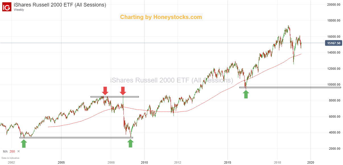 Russell 2000 11th June 2019.png