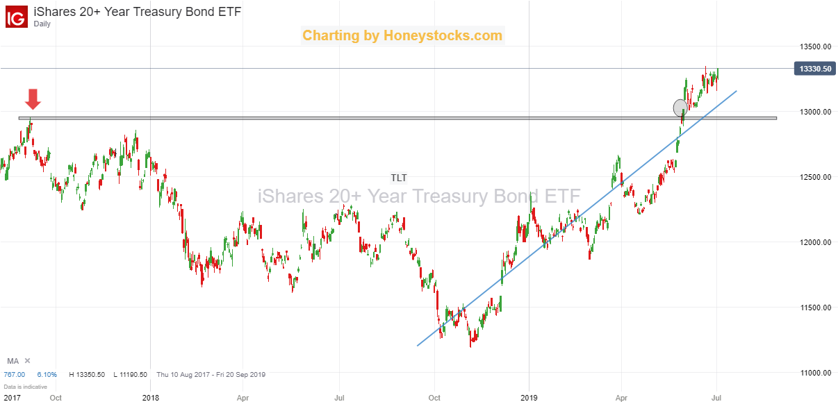 iShares 20+ Year Treasury Bond ETF 2nd July 2019.png