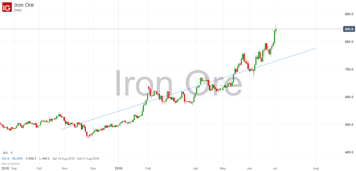 Iron Ore 2nd July 2019.png
