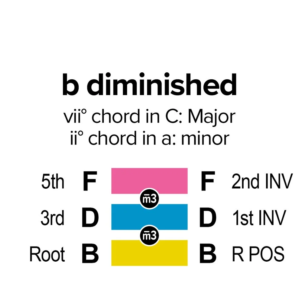 Diminished Color Range Color-Coded Music Chords | Simplest Easy Guitar Ukulele Chords for ...