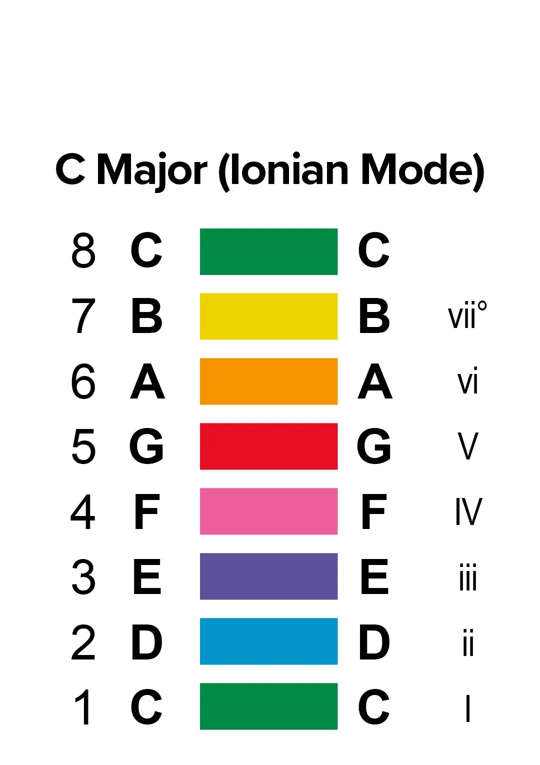 Music Scales — Musical Colors ® A Visual Music Color System