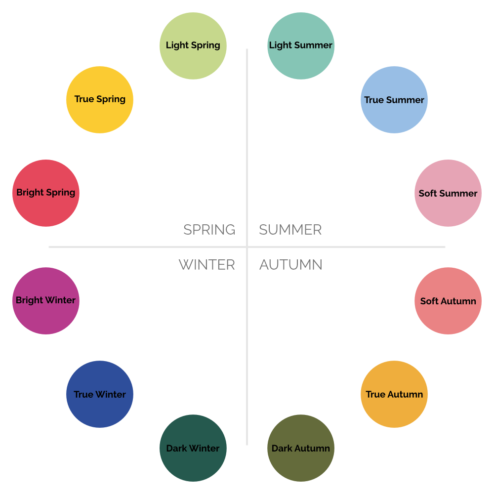 Charting the 12 Tones