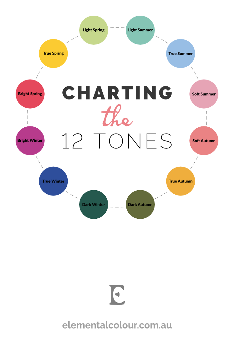 Charting the 12 Tones: Understanding the tones and their relationship to each other