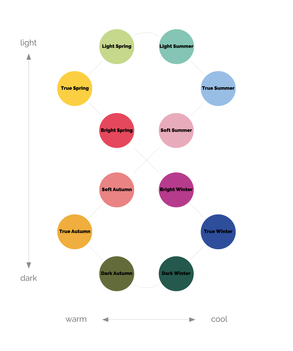 12 Season Color Analysis Chart : r/coloranalysis