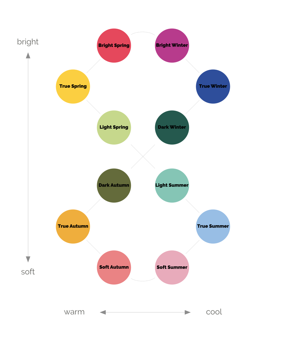 12 tone chart: temperature x chroma