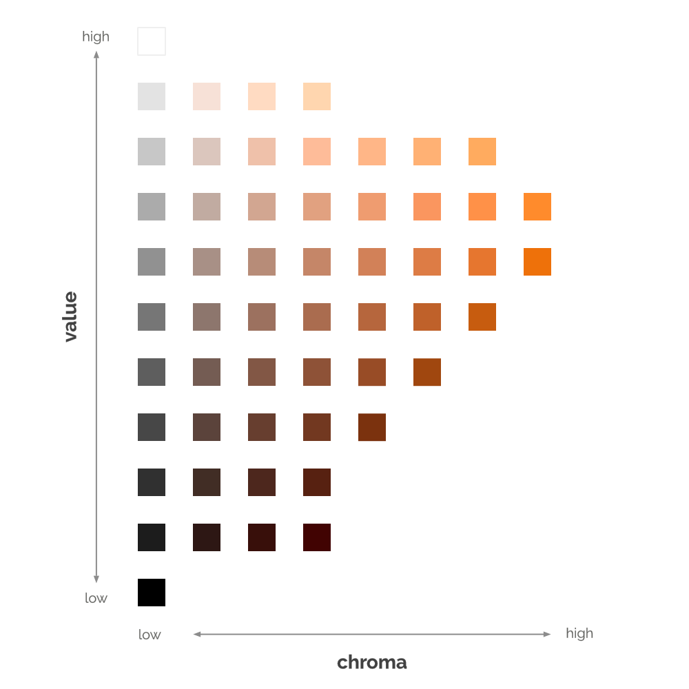 2.5YR Orange Chart.png