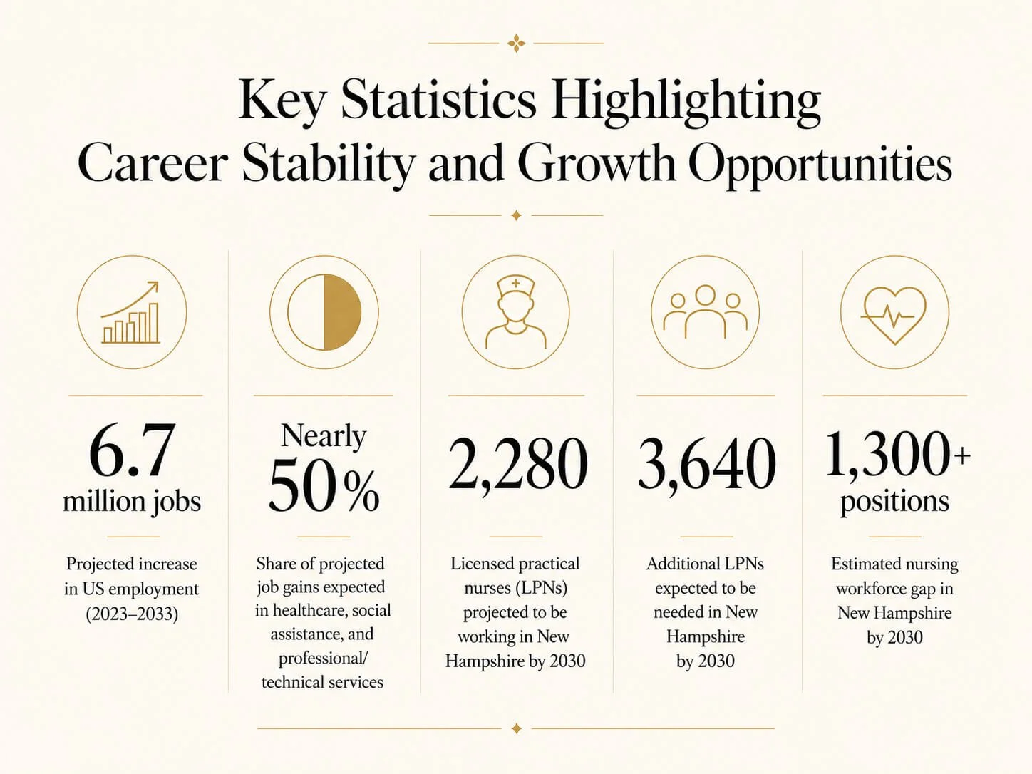 Key statistics highlighting careers offering stability and growth