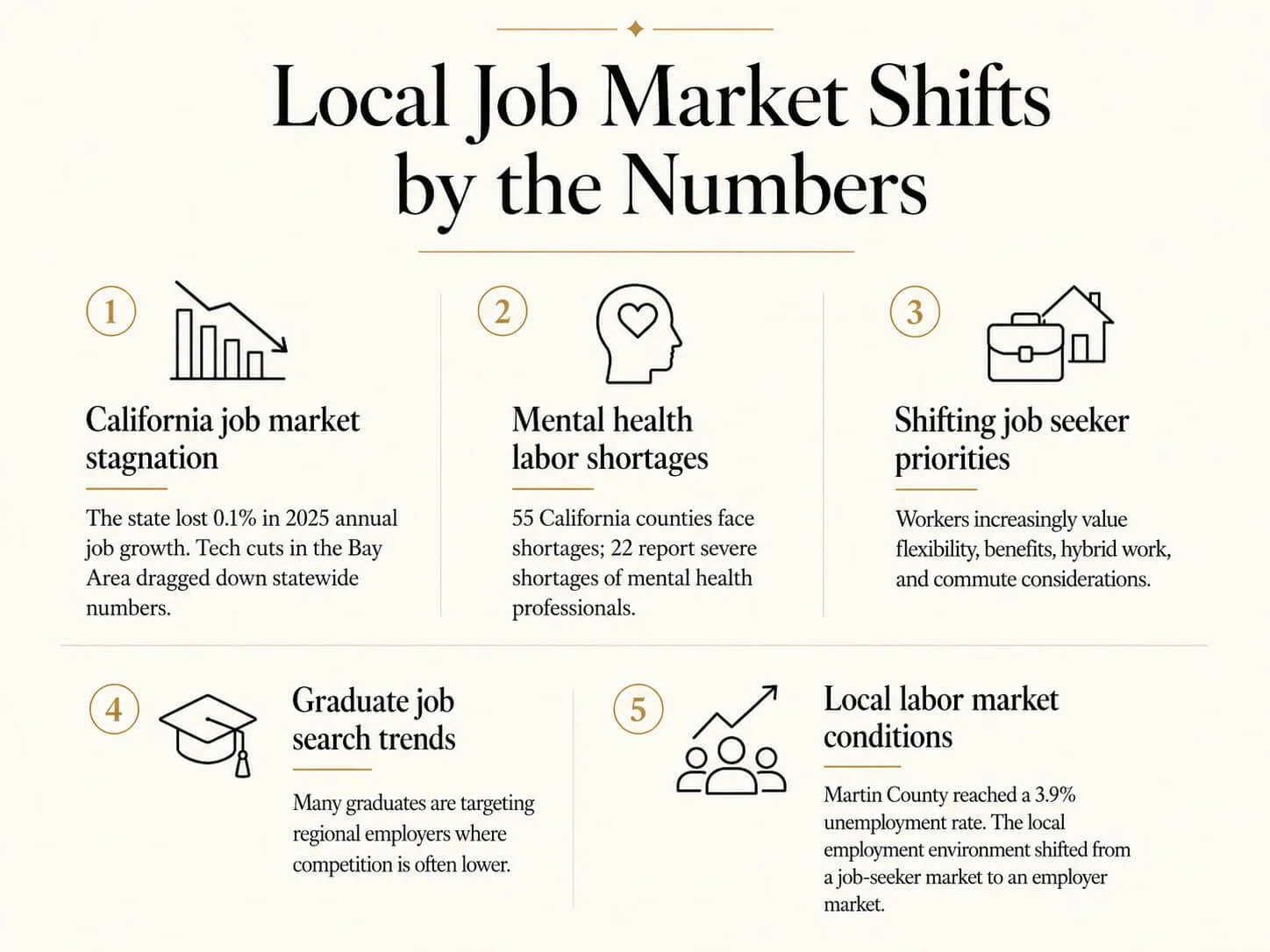 Local Job Market Shifts