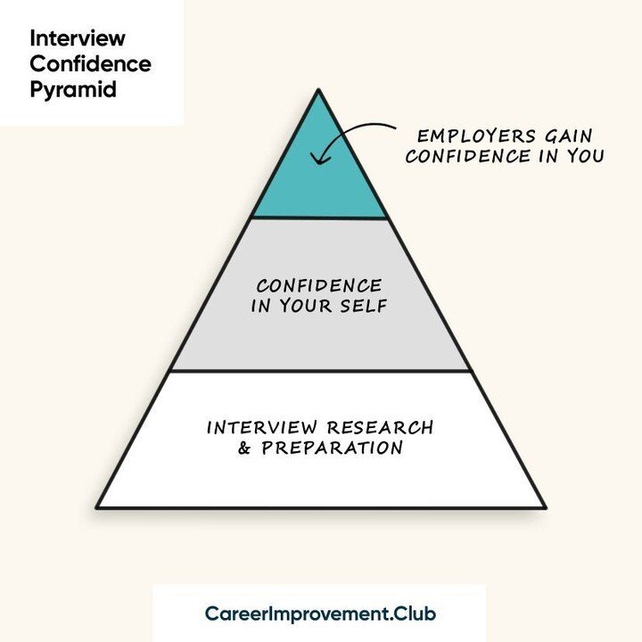 The Interview Confidence Pyramid (ICP)⁣
⁣
The more interview preparation and research you do the more confidence you gain in yourself (being interview ready) this then rubs off with employers giving them confidence that you are right for the job (rea