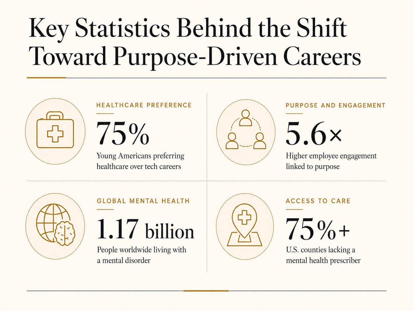 Shift towards purpose-driven careers