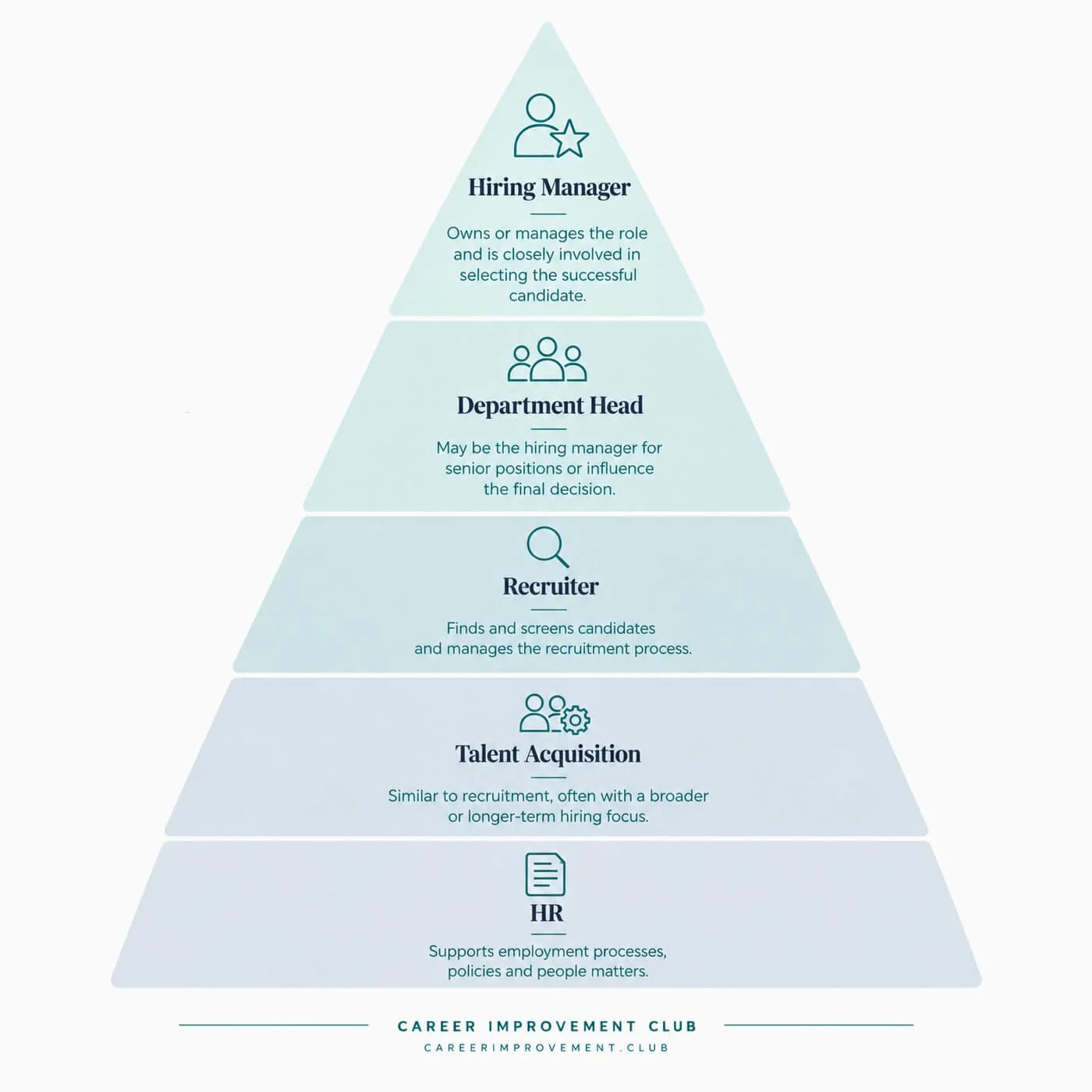 Graphic that shows who is responsible for recruitment within a company
