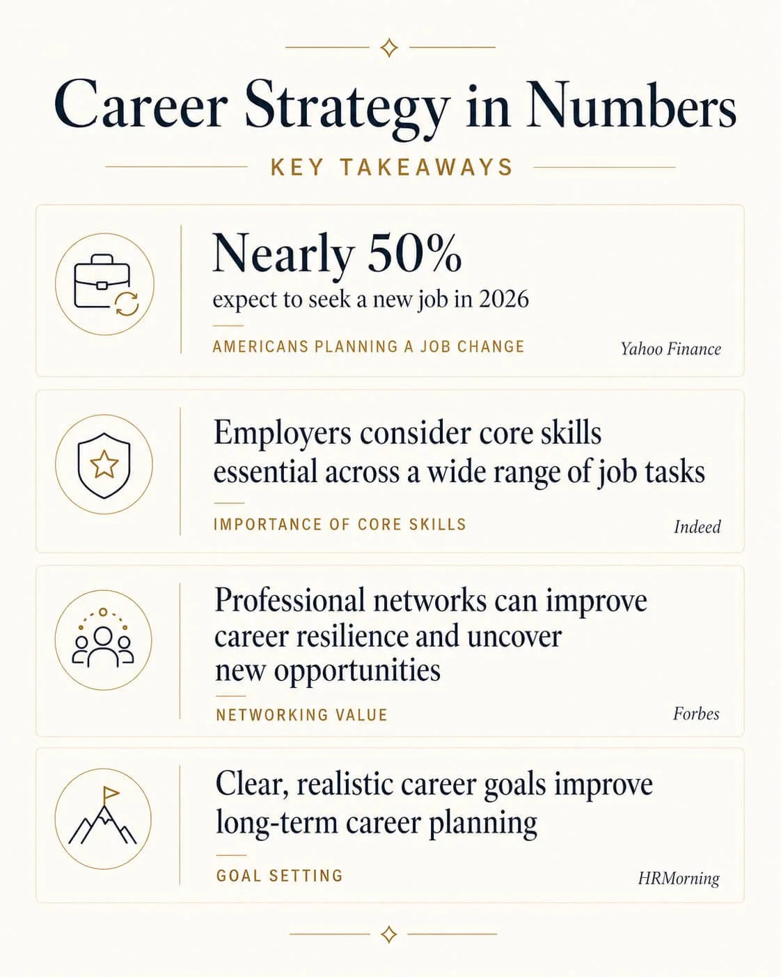 Career Strategy Statistics